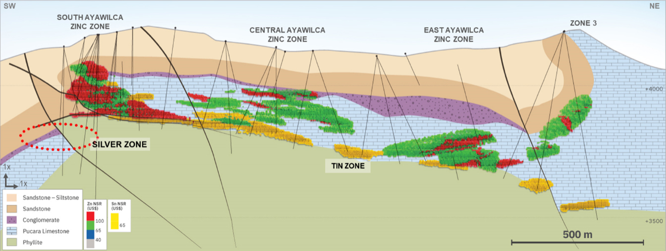 Figure 1. Long section through the 060 Fault, looking northwest, showing the manto style tin resources at Ayawilca in yellow.